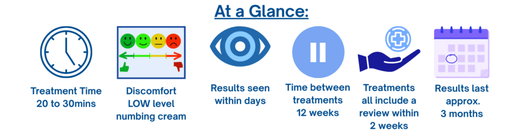 Infographic summarising anti‑wrinkle treatment: 20–30 minute appointment, low discomfort with numbing cream, results visible within days, 12‑week interval between treatments, review included within 2 weeks, results lasting around 3 months.