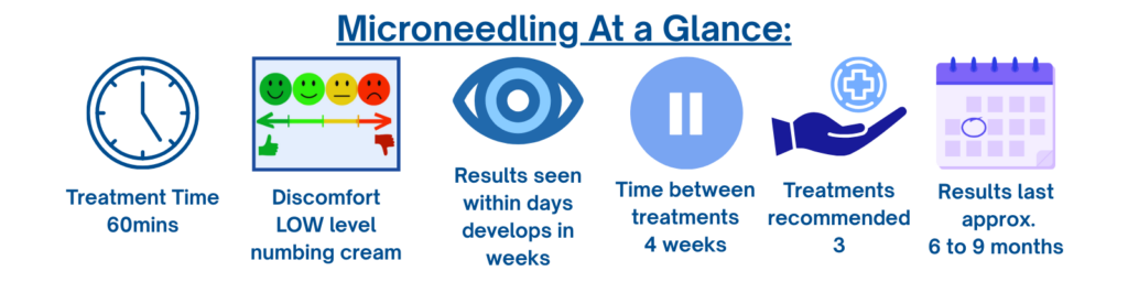 A microneedling overview graphic showing six key points: treatment time 60 minutes; low discomfort with numbing cream; results visible within days and developing over weeks; four weeks between treatments; a recommended course of three sessions; and results lasting around six to nine months.