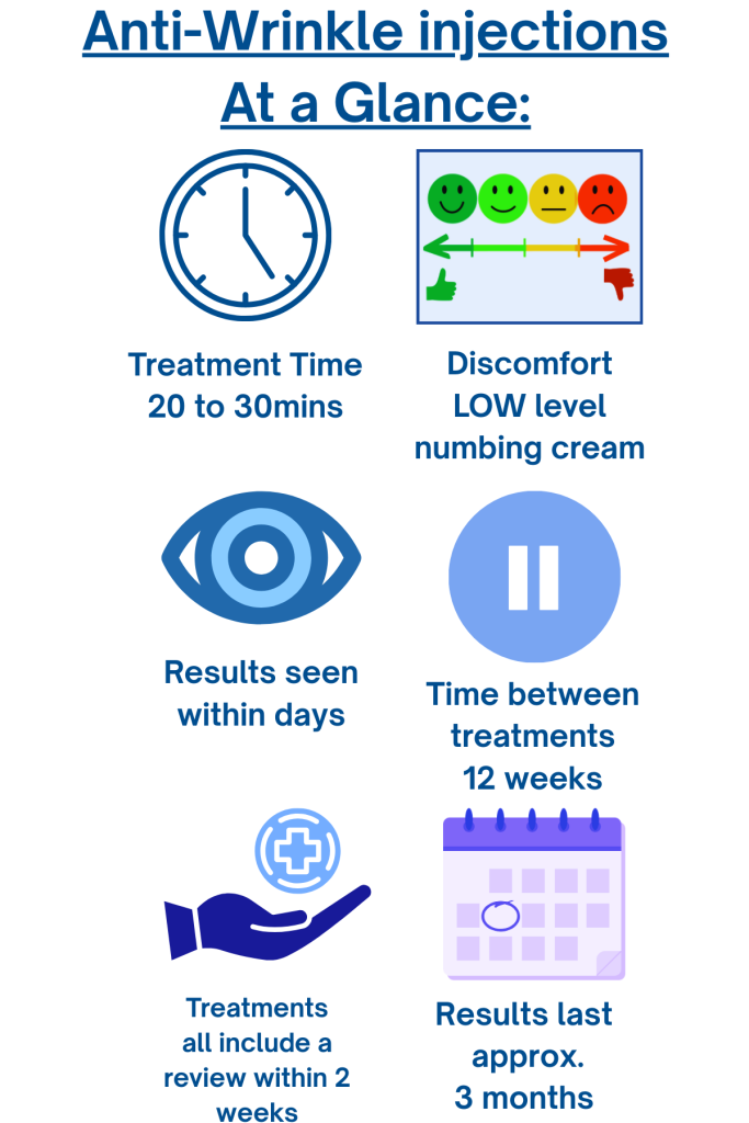 Infographic summarising anti‑wrinkle treatment: 20–30 minute appointment, low discomfort with numbing cream, results visible within days, 12‑week interval between treatments, review included within 2 weeks, results lasting around 3 months.