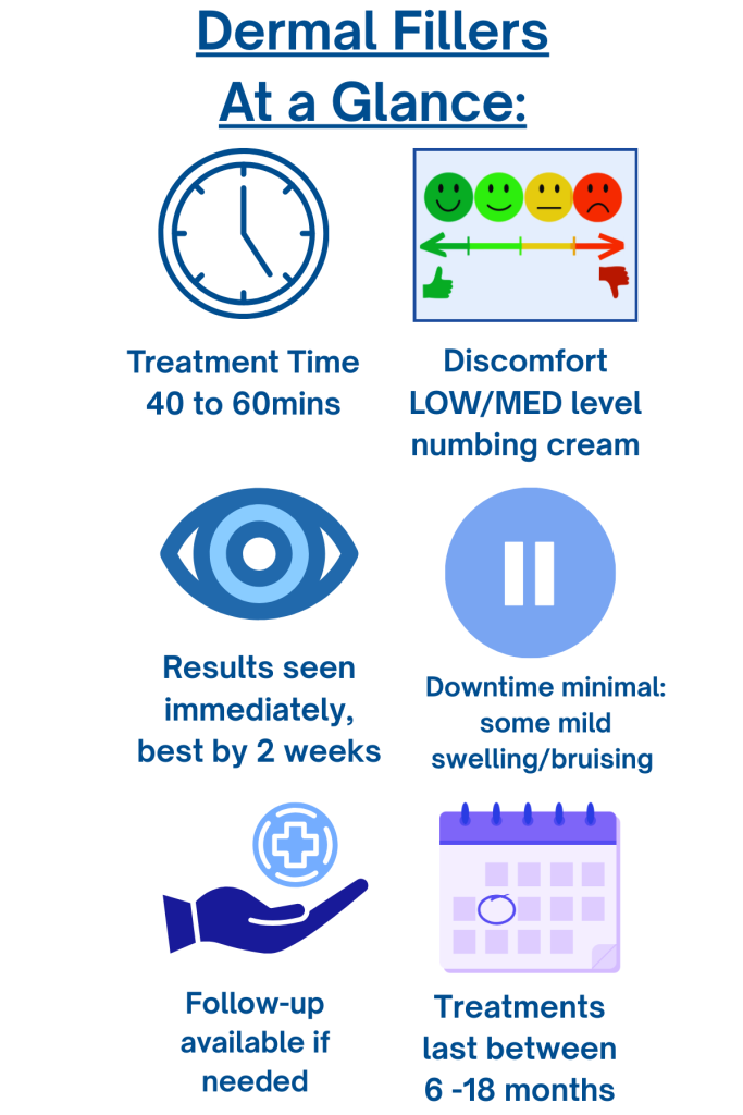 A Dermal Filler overview graphic showing six key points: treatment time 40 to 60 minutes; low discomfort with numbing cream; results visible immediately, Downtime minimall, Follow-up as needed, Treatments last between 6 and 18 months