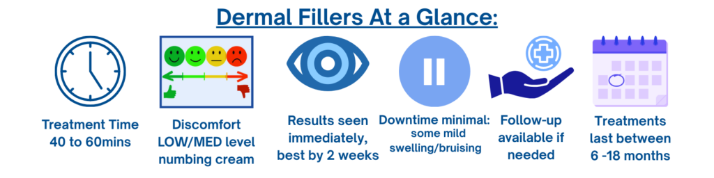 A Dermal Filler overview graphic showing six key points: treatment time 40 to 60 minutes; low discomfort with numbing cream; results visible immediately, Downtime minimall, Follow-up as needed, Treatments last between 6 and 18 months
