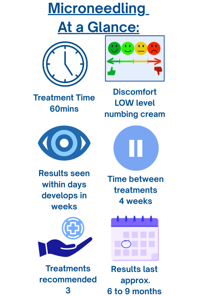 A microneedling overview graphic showing six key points: treatment time 60 minutes; low discomfort with numbing cream; results visible within days and developing over weeks; four weeks between treatments; a recommended course of three sessions; and results lasting around six to nine months.