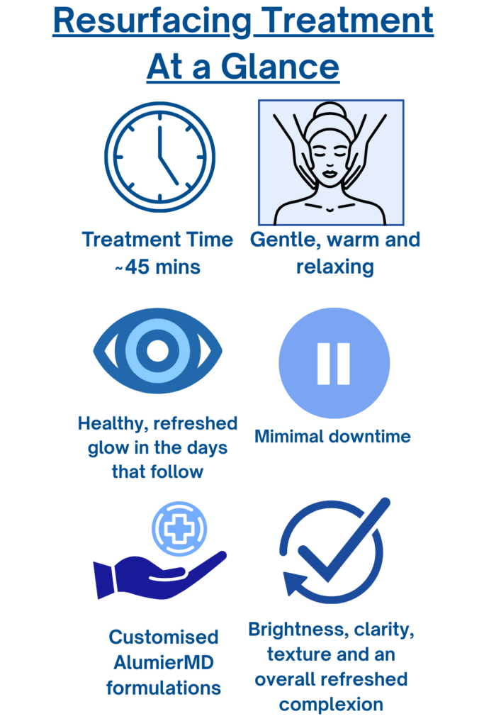 Vertical resurfacing treatment at a glance graphic summarising treatment time, comfort, downtime, results and AlumierMD customisation.