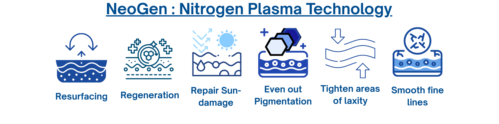 NeoGen nitrogen plasma benefits graphic showing six icons for resurfacing, regeneration, sun‑damage repair, pigmentation evening, skin tightening and smoothing fine lines.