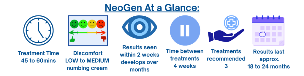 A NeoGen overview graphic optimised for Mobiles showing six key points: treatment time 45 to 60 minutes; low to medium discomfort with numbing cream; results visible within  2 weeks and developing over months; four weeks between treatments; a recommended course of three sessions; and results lasting around eighteen to twenty four months.