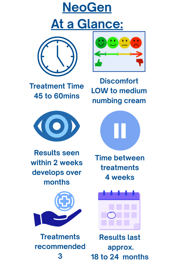 A NeoGen overview graphic showing six key points: treatment time 45 to 60 minutes; low to medium discomfort with numbing cream; results visible within 2 weeks and developing over months; four weeks between treatments; a recommended course of three sessions; and results lasting around eighteen to twenty four months.