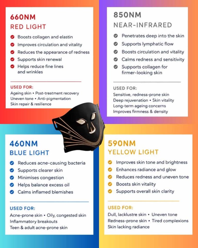 IInfographic showing four LED light wavelengths — red, near‑infrared, blue and yellow — with a black silicone LED facial mask in the centre and benefits listed for each wavelength.