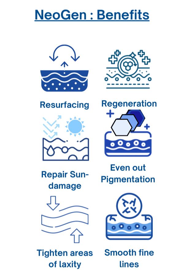 Vertical NeoGen benefits graphic with icons illustrating resurfacing, regeneration, sun‑damage repair, pigmentation evening, tightening and smoothing fine lines.