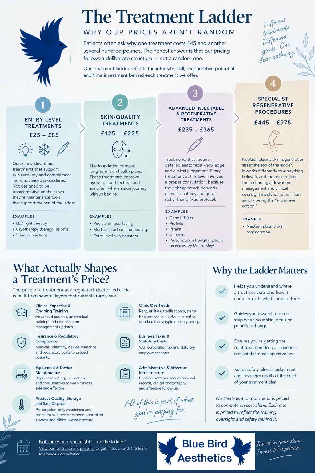 Infographic showing the Blue Bird Aesthetics treatment ladder, explaining four tiers of aesthetic treatments from entry‑level to specialist regenerative procedures, with pricing ranges and factors that shape treatment costs.